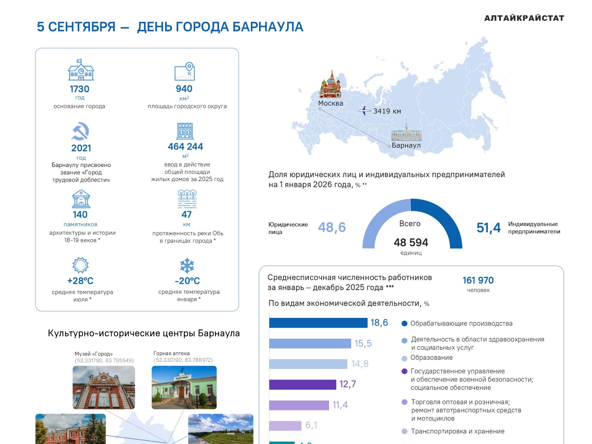 БАРНАУЛУ – 296 ЛЕТ.